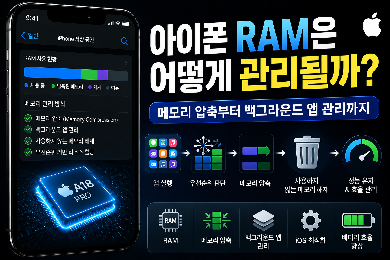 아이폰 RAM은 어떻게 관리될까?｜메모리 압축부터 백그라운드 앱 관리까지