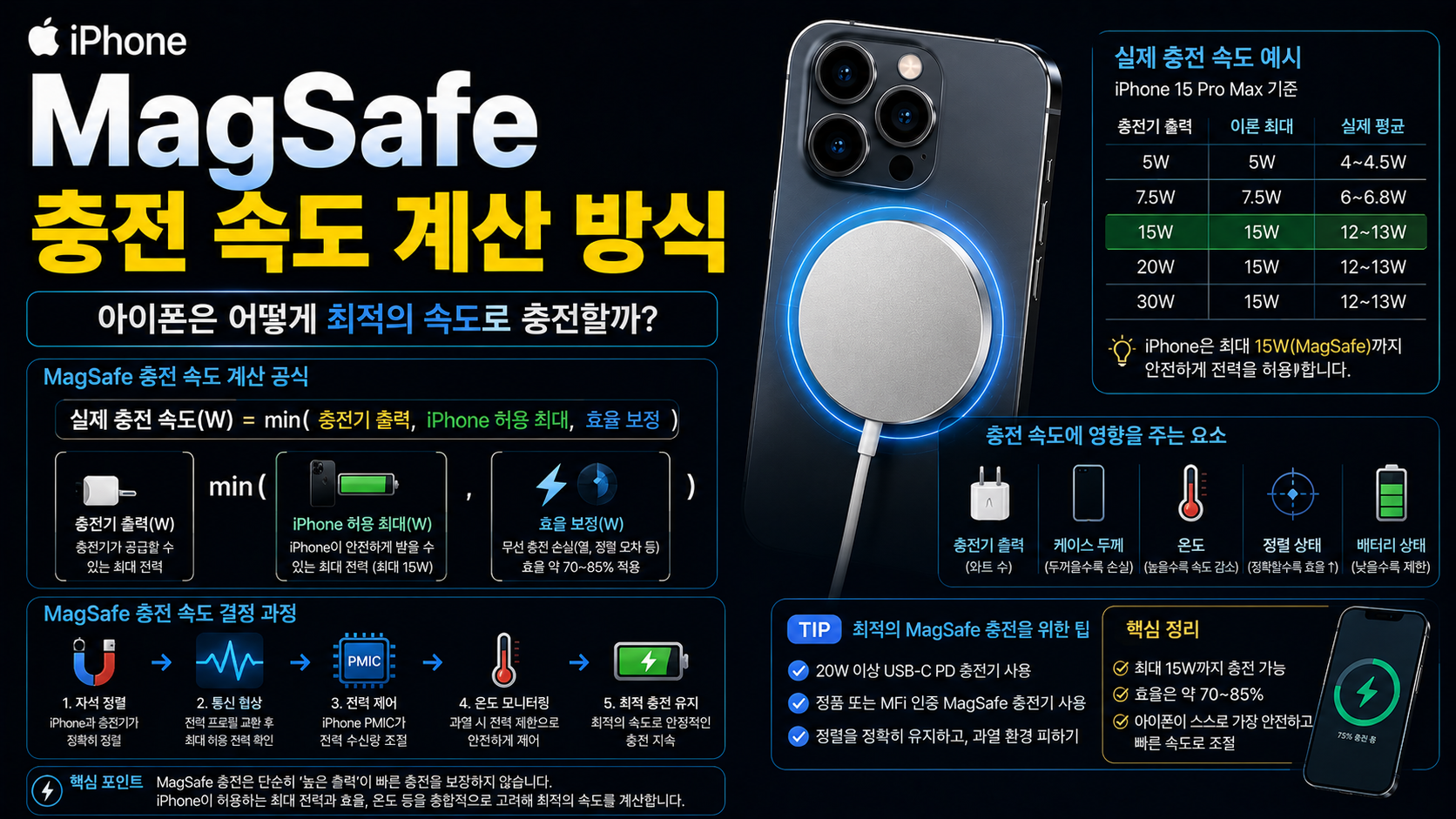 MagSafe 충전 속도 계산 방식|무선 충전 출력은 어떻게 결정될까?