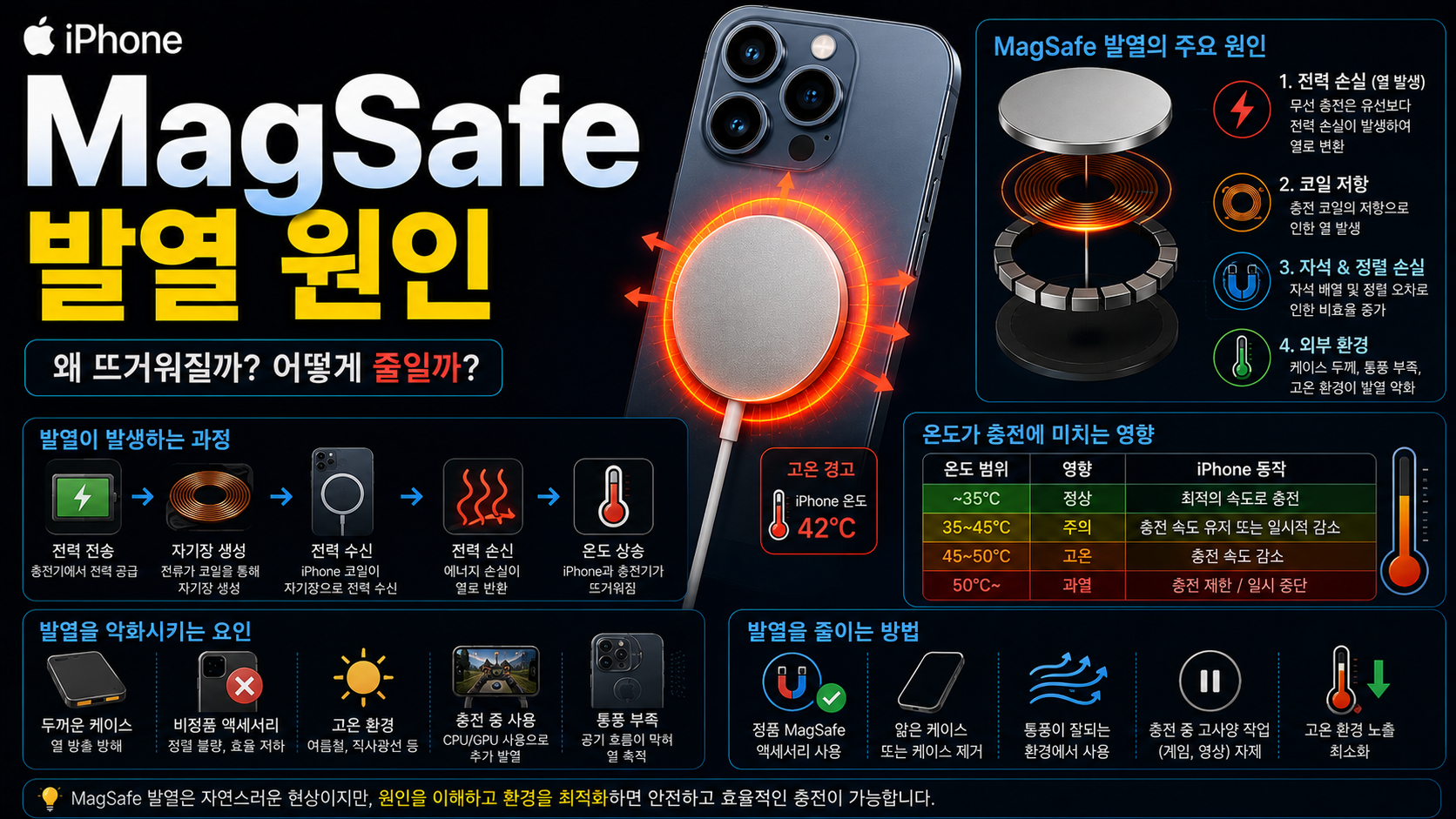 MagSafe 발열 원인|무선충전이 뜨거워지는 이유와 해결 방법