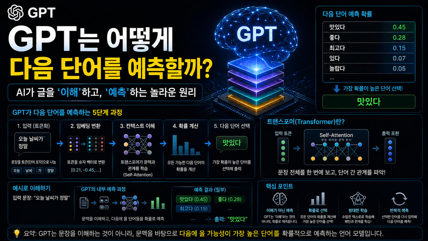 GPT는 어떻게 다음 단어를 예측할까?|Transformer와 토큰 예측 원리