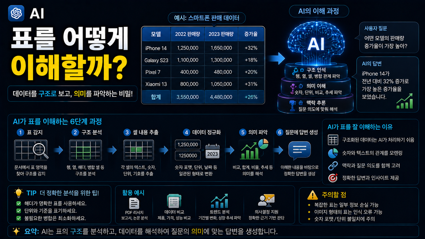 AI는 표를 어떻게 이해할까?｜행과 열을 읽는 실제 원리
