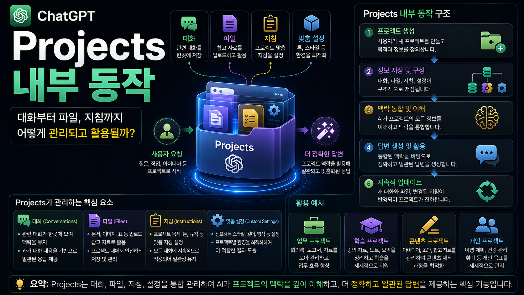 Projects 내부 동작｜ChatGPT 프로젝트는 어떻게 정보를 관리할까?