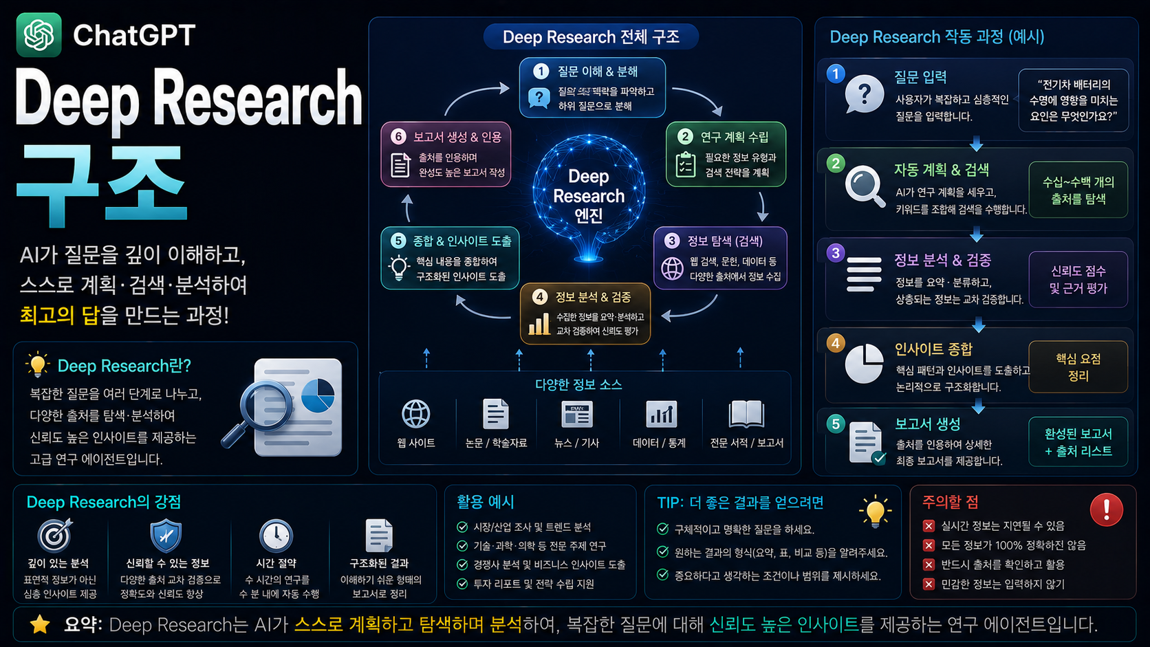Deep Research 구조｜AI는 검색부터 보고서까지 어떻게 완성할까?