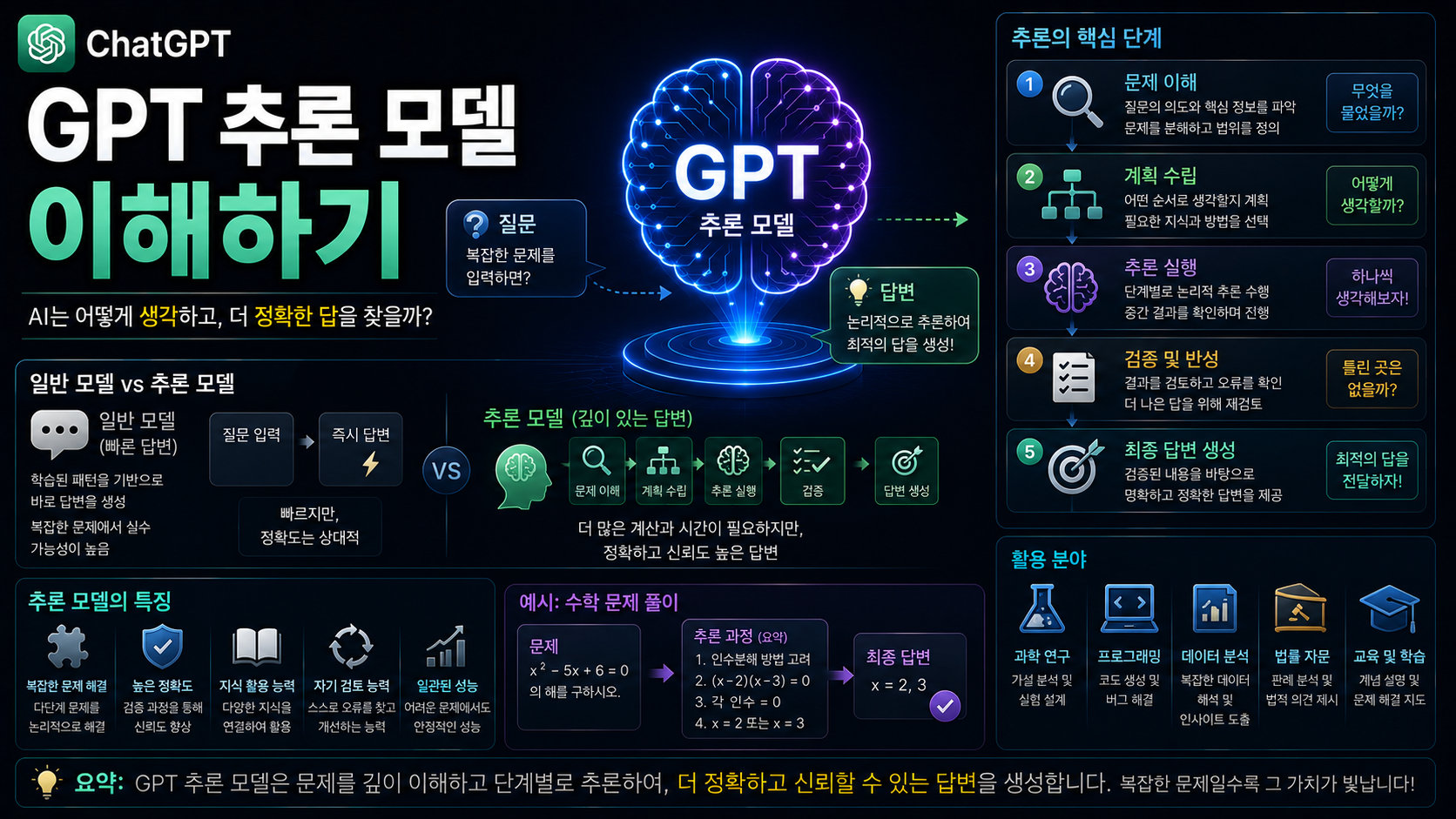 GPT 추론 모델 이해하기｜일반 GPT와 다른 작동 원리
