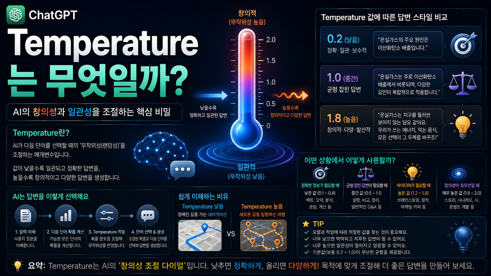Temperature는 무엇일까?｜AI 응답의 창의성과 정확성을 조절하는 원리
