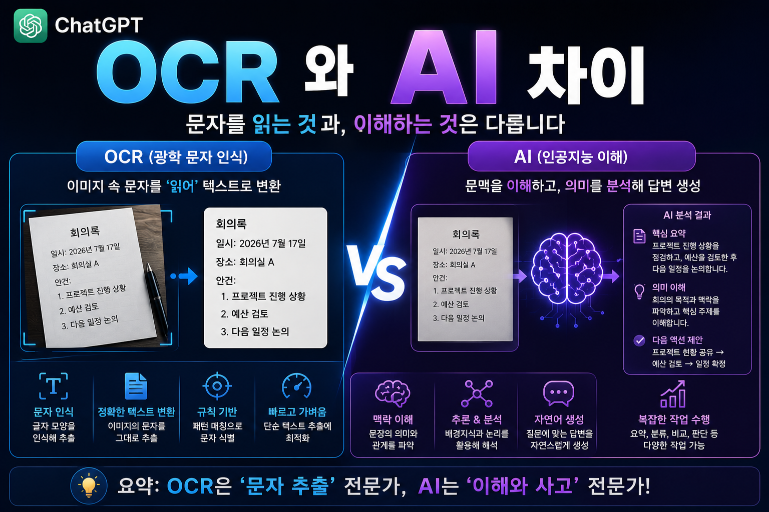 OCR와 AI 차이|글자 인식과 이미지 이해는 무엇이 다를까?