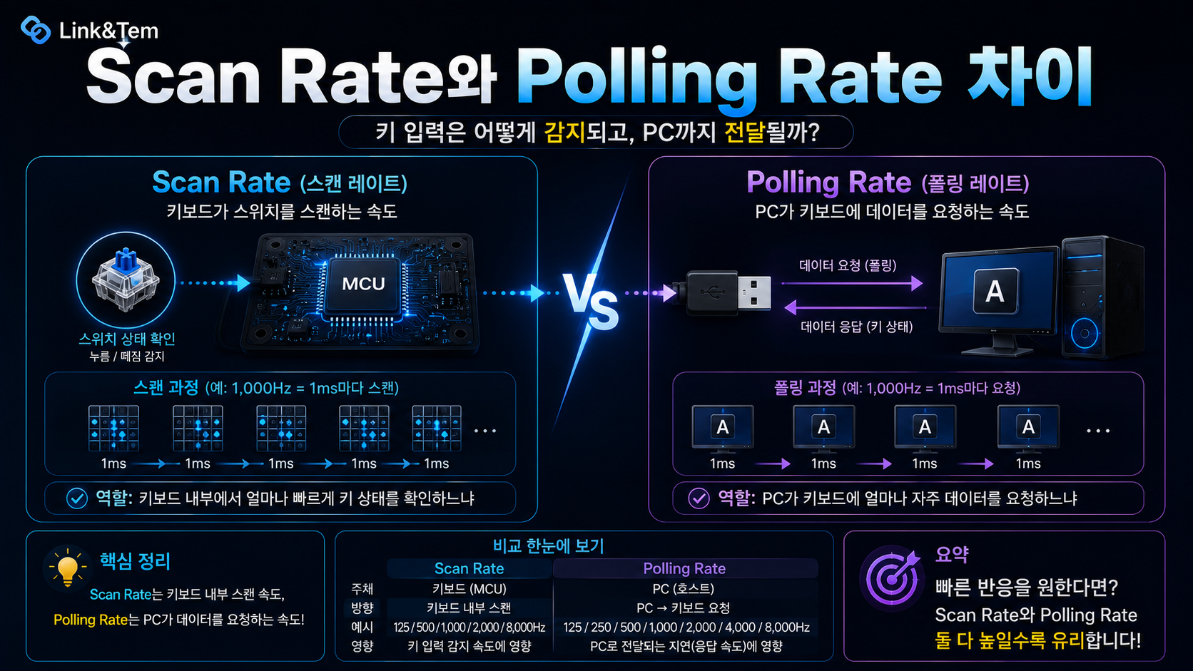 Scan Rate와 Polling Rate 차이|키보드 입력 속도와 지연 구조 이해하기