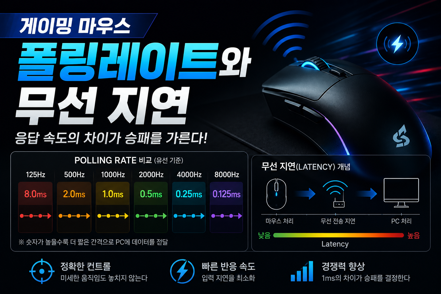 게이밍 마우스 폴링레이트 완벽 정리 — 1000Hz vs 8000Hz 뭐가 다를까