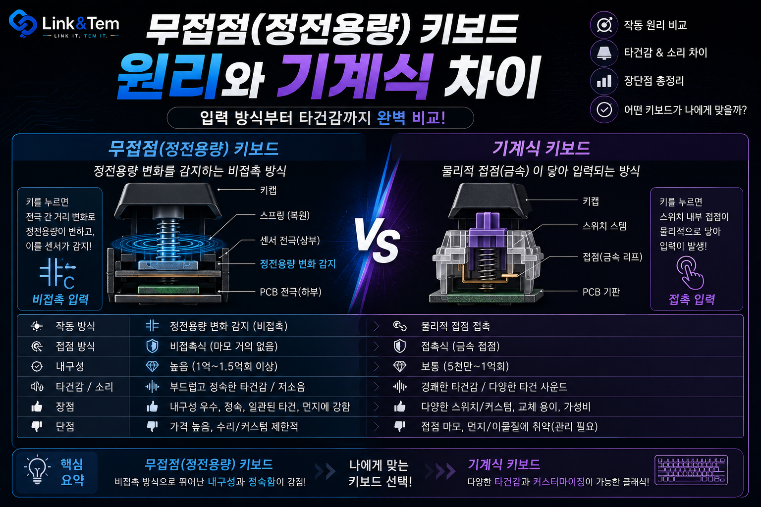 정전용량 무접점 키보드 원리, 기계식과 뭐가 다를까