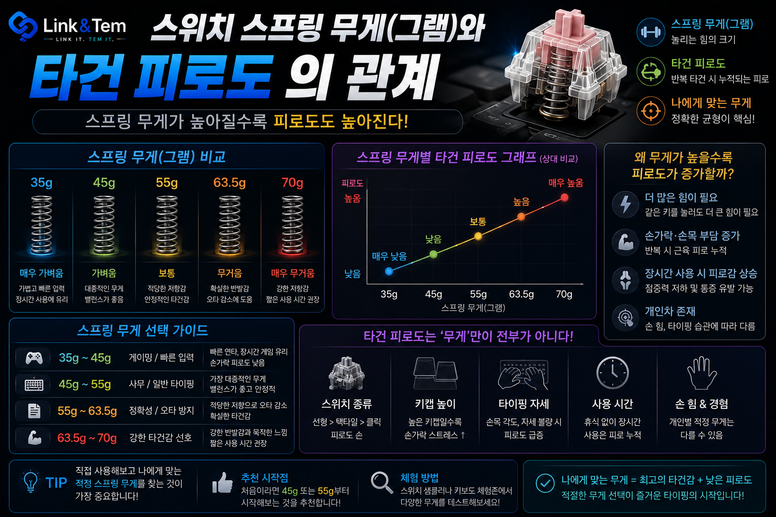 스위치 스프링 무게(그램)와 타건 피로도, 뭘 골라야 할까