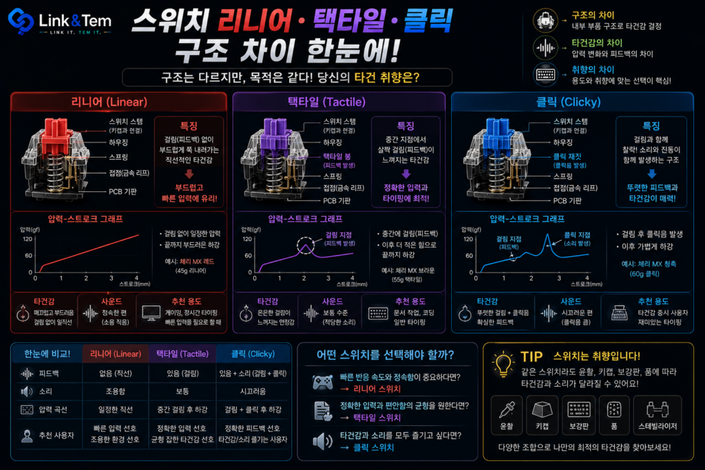 스위치 리니어·택타일·클릭 구조 차이, 이제 확실히 정리