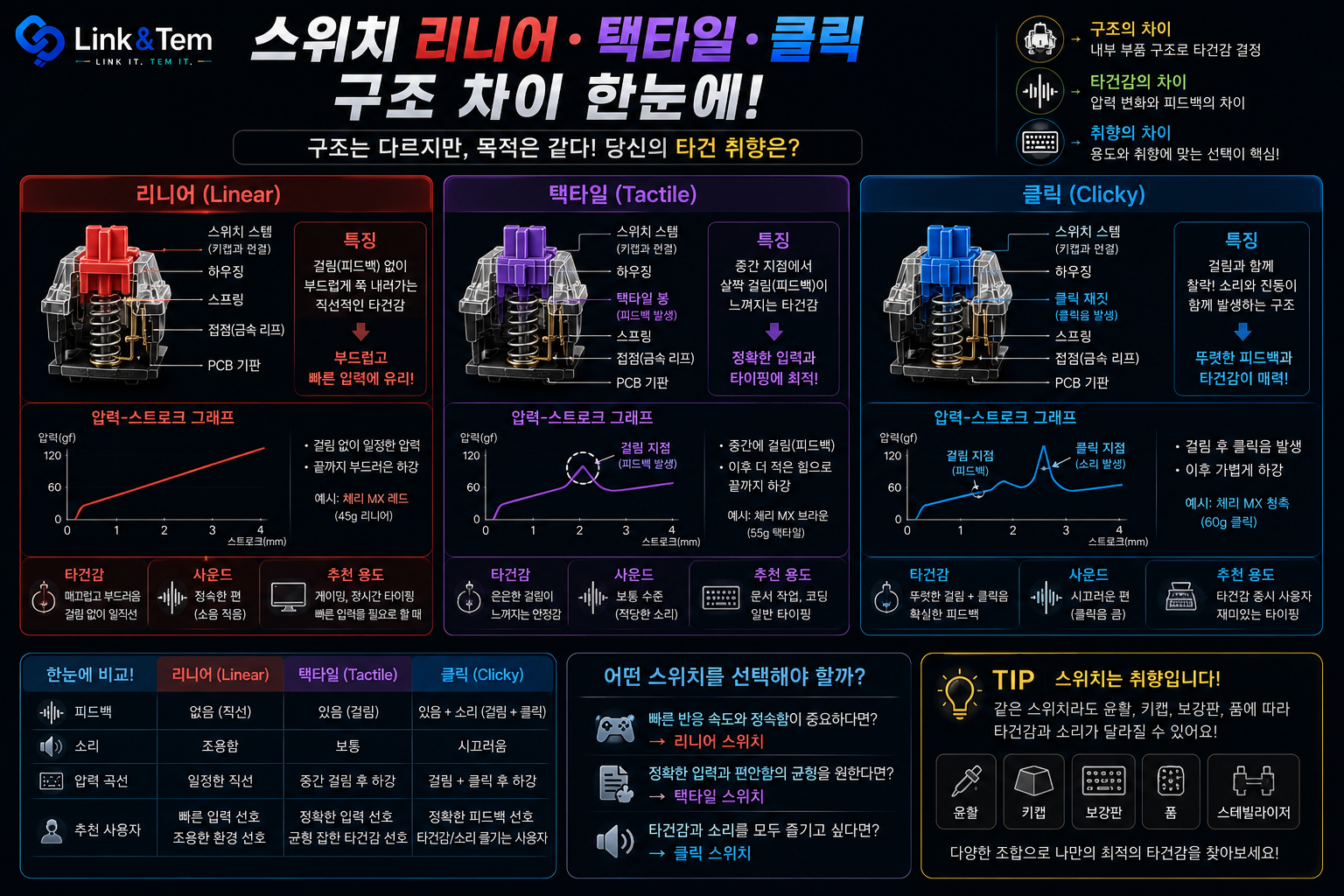 스위치 리니어·택타일·클릭 구조 차이, 이제 확실히 정리