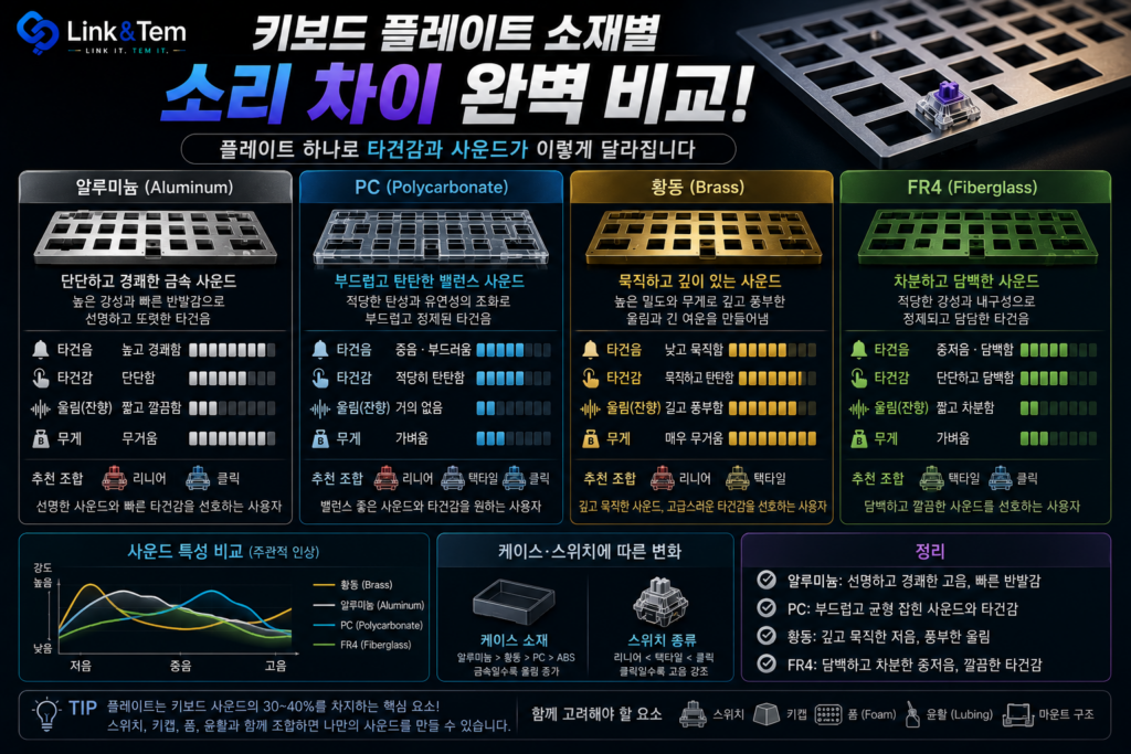 키보드 플레이트 소재별 소리 차이, 알루미늄·PC·황동·FR4 완벽 비교