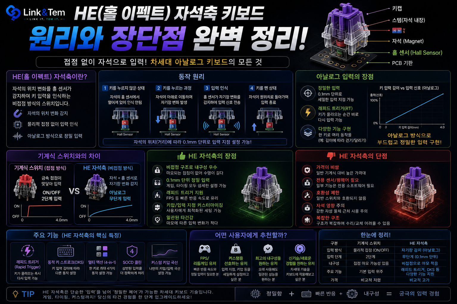 HE(홀 이펙트) 자석축 키보드 원리와 장단점 완벽 정리