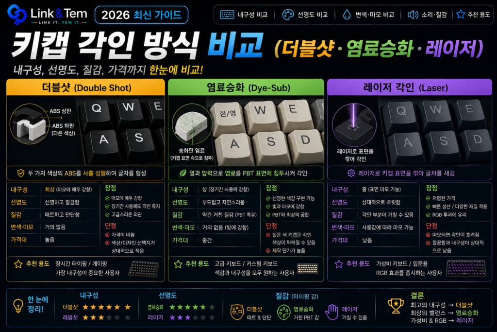 더블샷 vs 염료승화 vs 레이저, 키캡 각인 방식 3종 비교