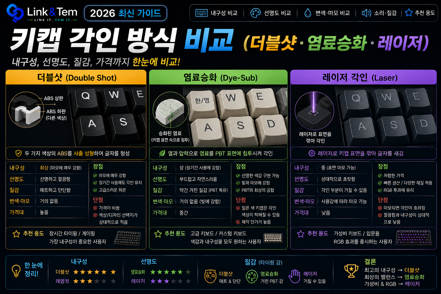 더블샷 vs 염료승화 vs 레이저, 키캡 각인 방식 3종 비교