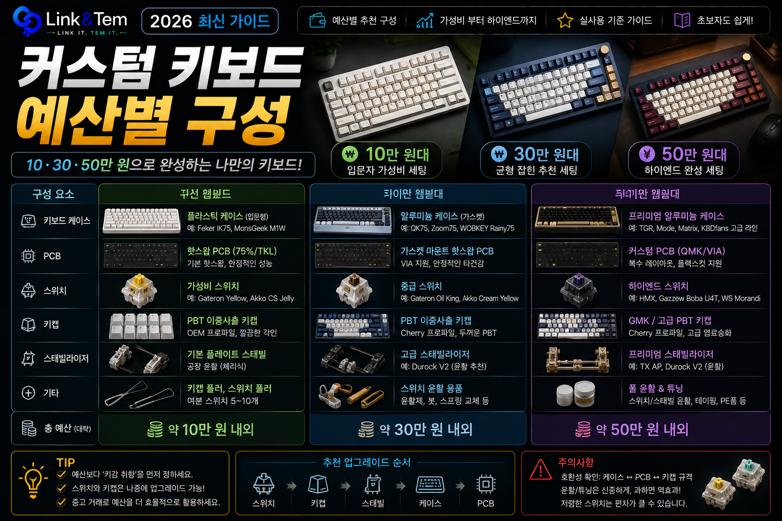 커스텀 키보드 예산 짜는 법｜10만원·30만원·50만원대 구성 완전 정리