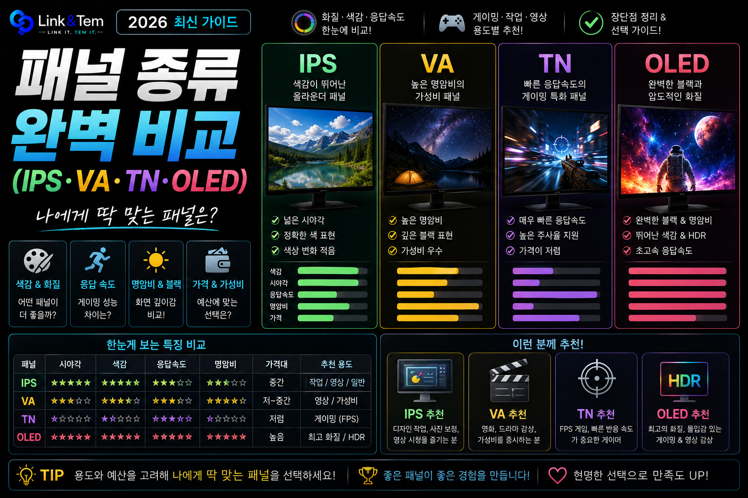 모니터 패널 종류 비교｜IPS·VA·TN·OLED 차이와 용도별 선택 기준