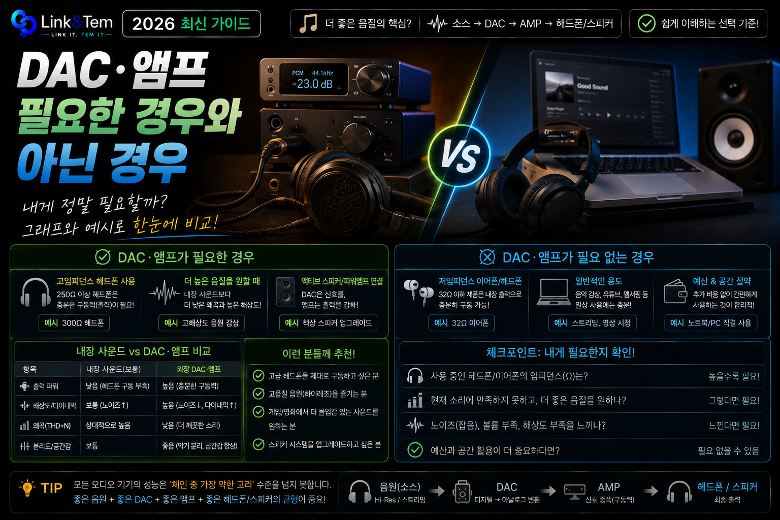 DAC 앰프 필요한 경우 vs 필요 없는 경우, 5분 만에 확인하는 법