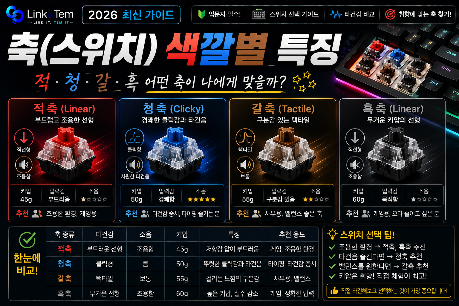 키보드 축 색깔별 특징, 적·청·갈·흑축 4가지 완전 비교