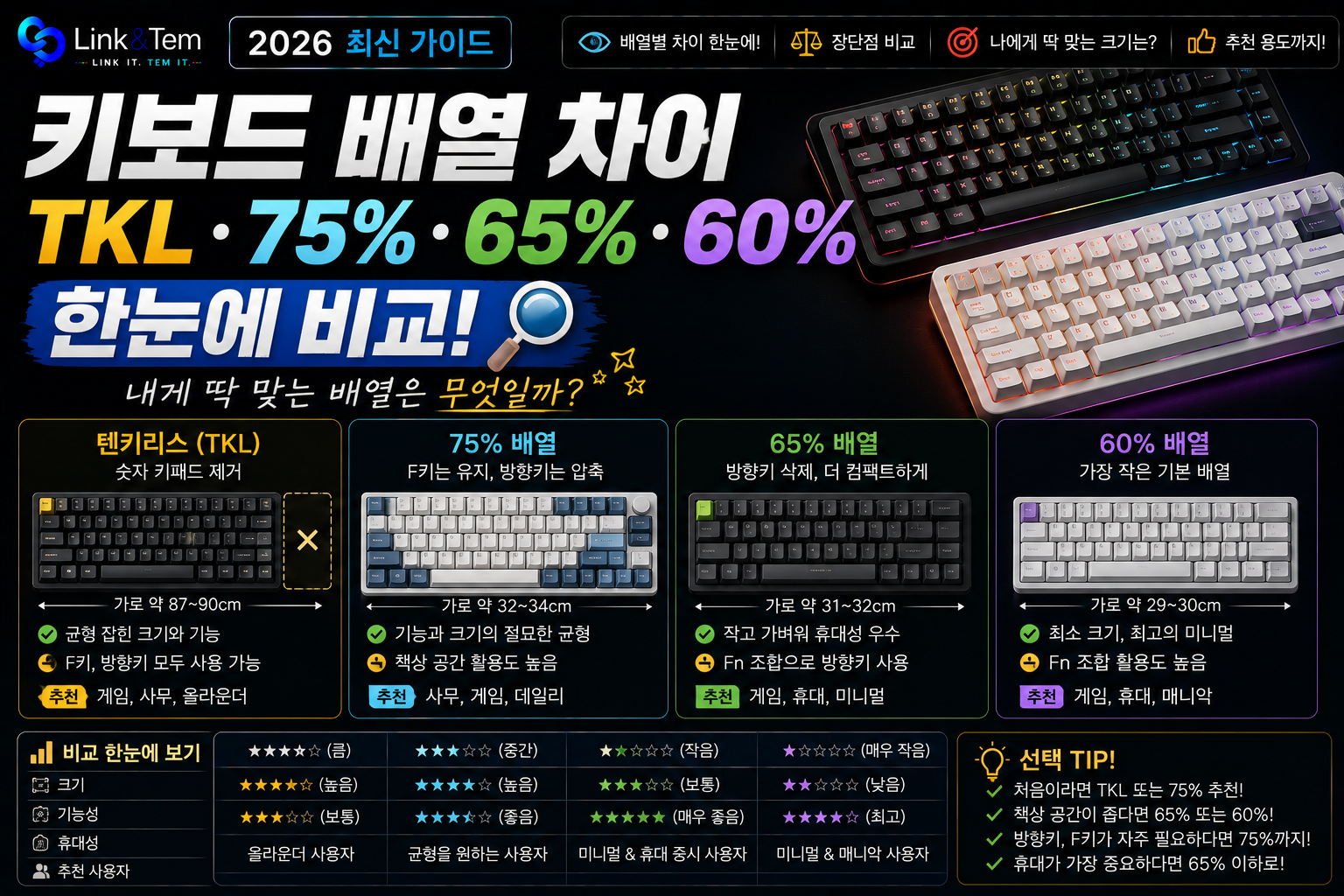2026년 키보드 배열 차이 총정리, 텐키리스·75%·65%·60% 4단계 비교