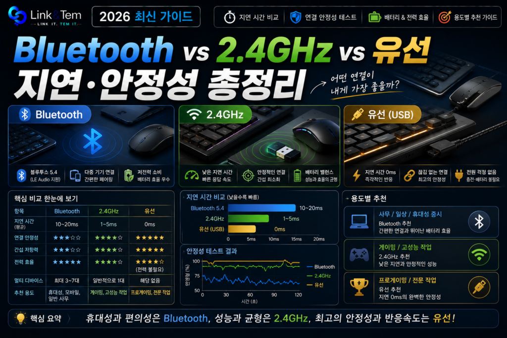 키보드 지연시간 3가지 연결방식 완전비교｜블루투스 2.4GHz 유선 지연시간 총정리