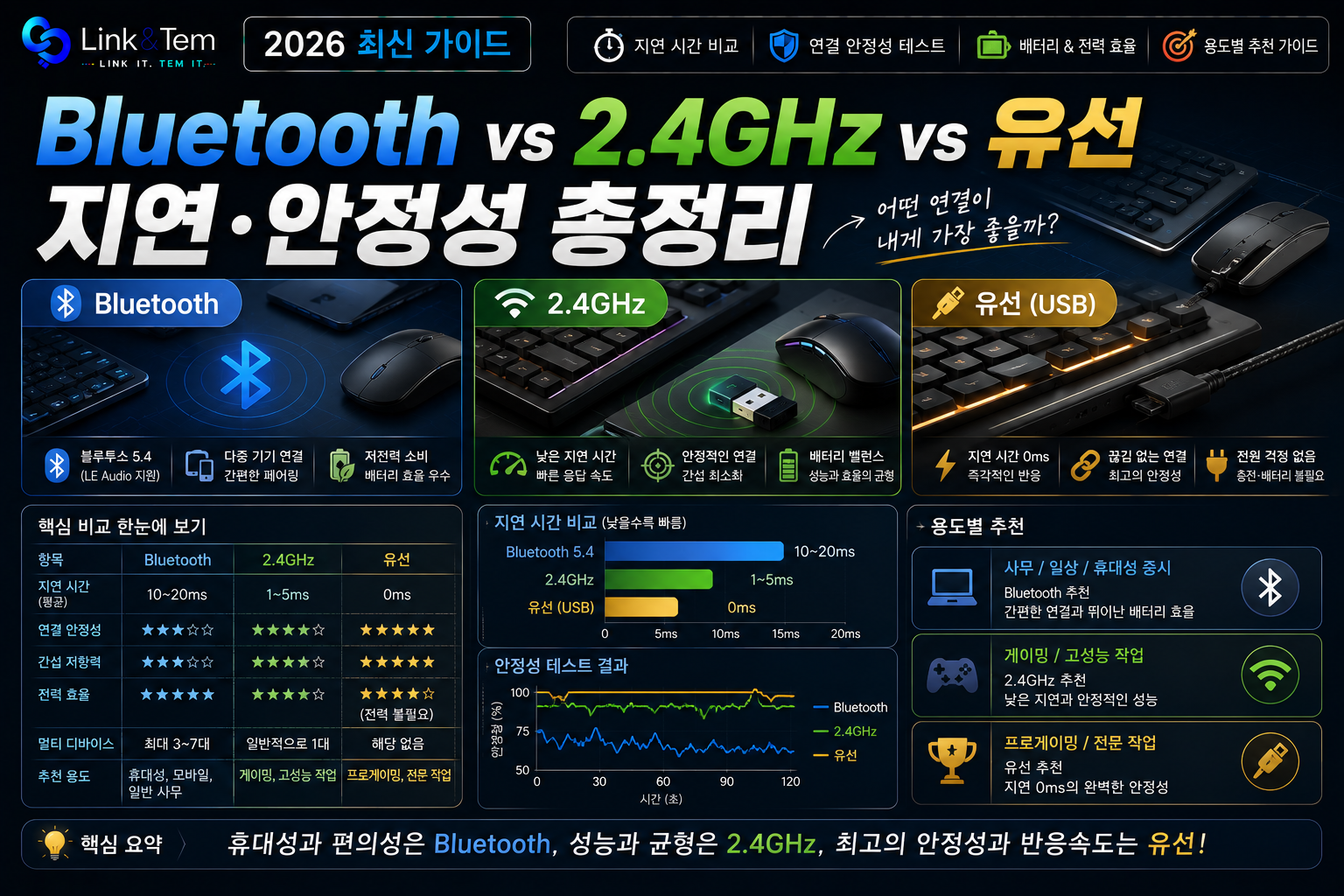 키보드 지연시간 3가지 연결방식 완전비교｜블루투스 2.4GHz 유선 지연시간 총정리