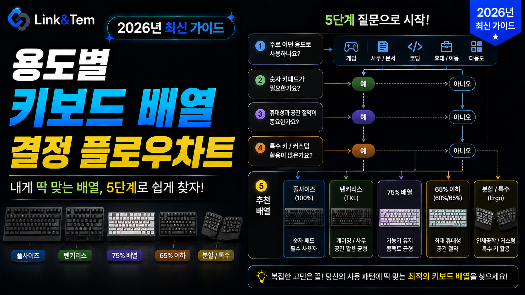 용도별 키보드 배열 선택 기준을 보여주는 풀사이즈, 텐키리스, 75%, 65%, 60% 키보드 비교 이미지