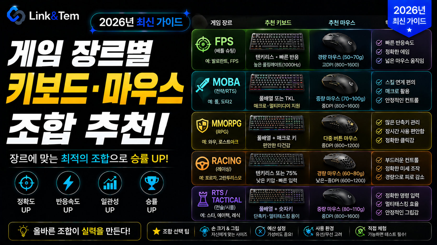 게임 장르별 키보드 마우스 조합을 알아보는 이미지, FPS·MOBA·MMORPG용 키보드와 마우스가 나란히 놓인 데스크 셋업