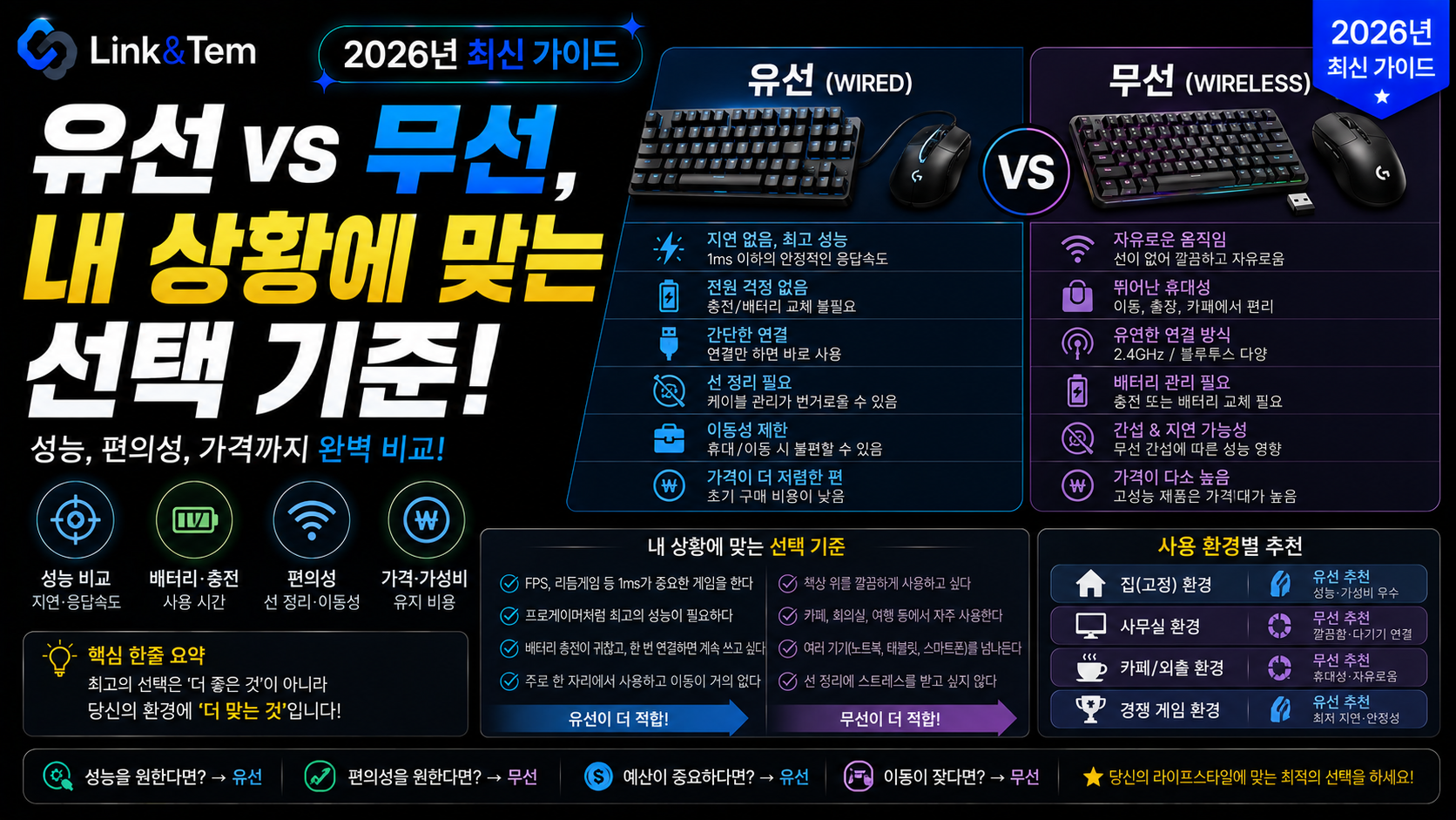 유선 무선 키보드 지연시간과 배터리 차이를 비교하는 데스크 세팅 이미지