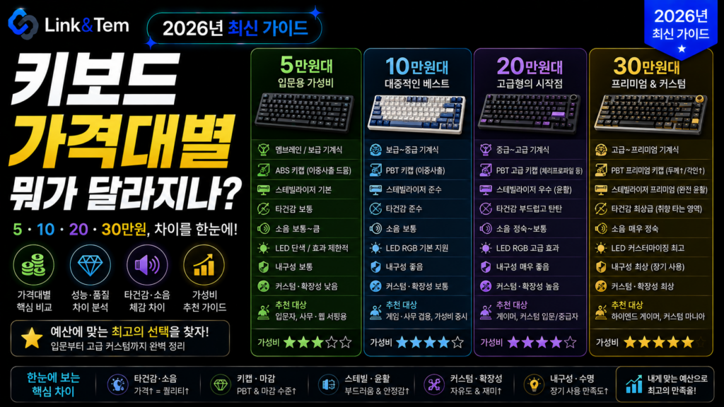 키보드 가격대별 차이를 보여주는 5만원 10만원 20만원 30만원 구간 비교 이미지