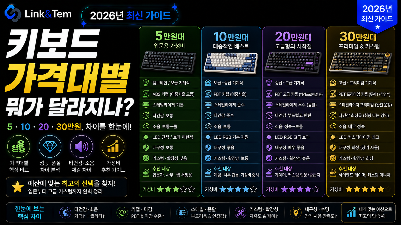 키보드 가격대별 차이를 보여주는 5만원 10만원 20만원 30만원 구간 비교 이미지