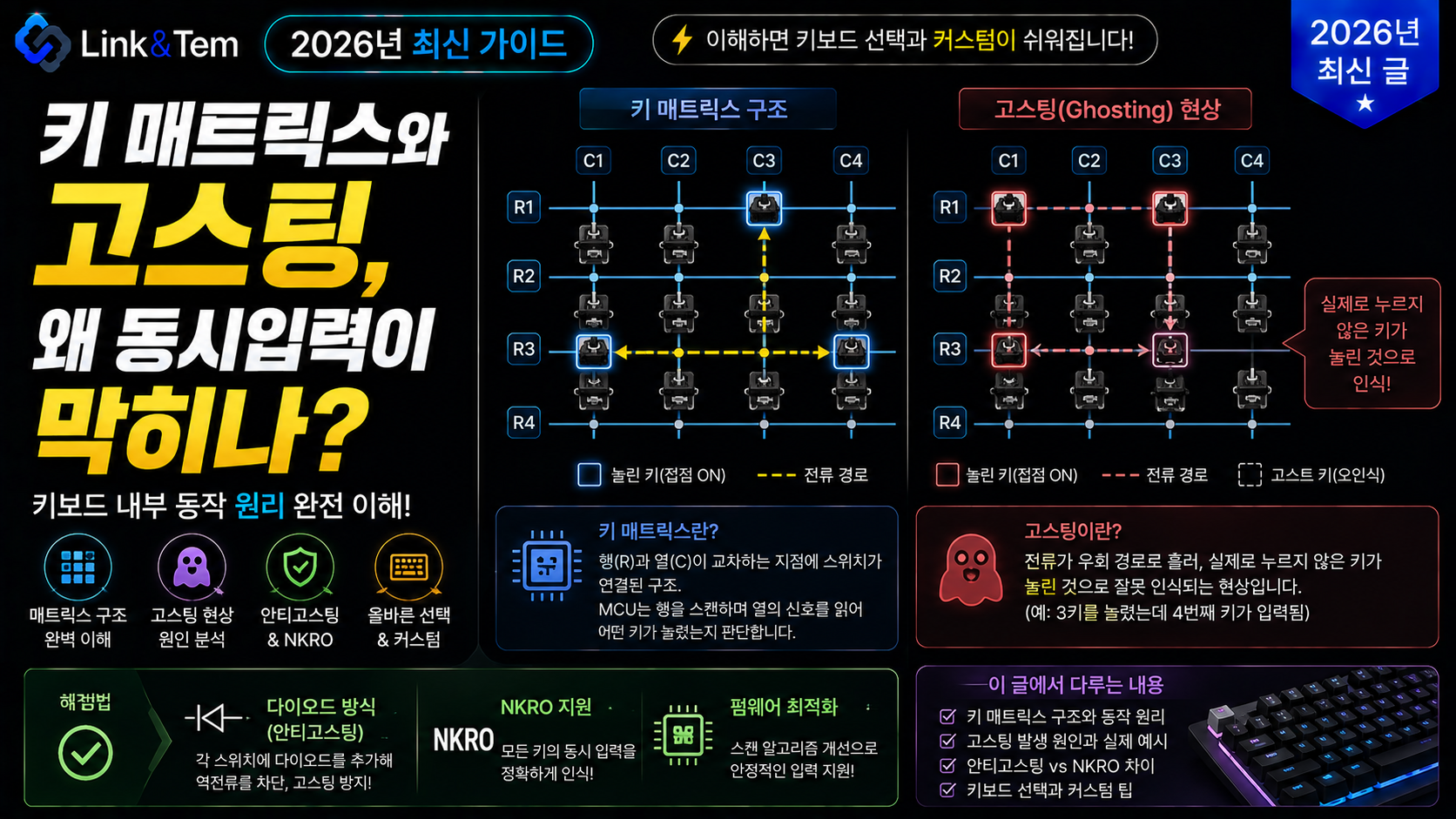 키보드 매트릭스 고스팅 원리를 보여주는 회로 구조와 다이오드 배치 일러스트