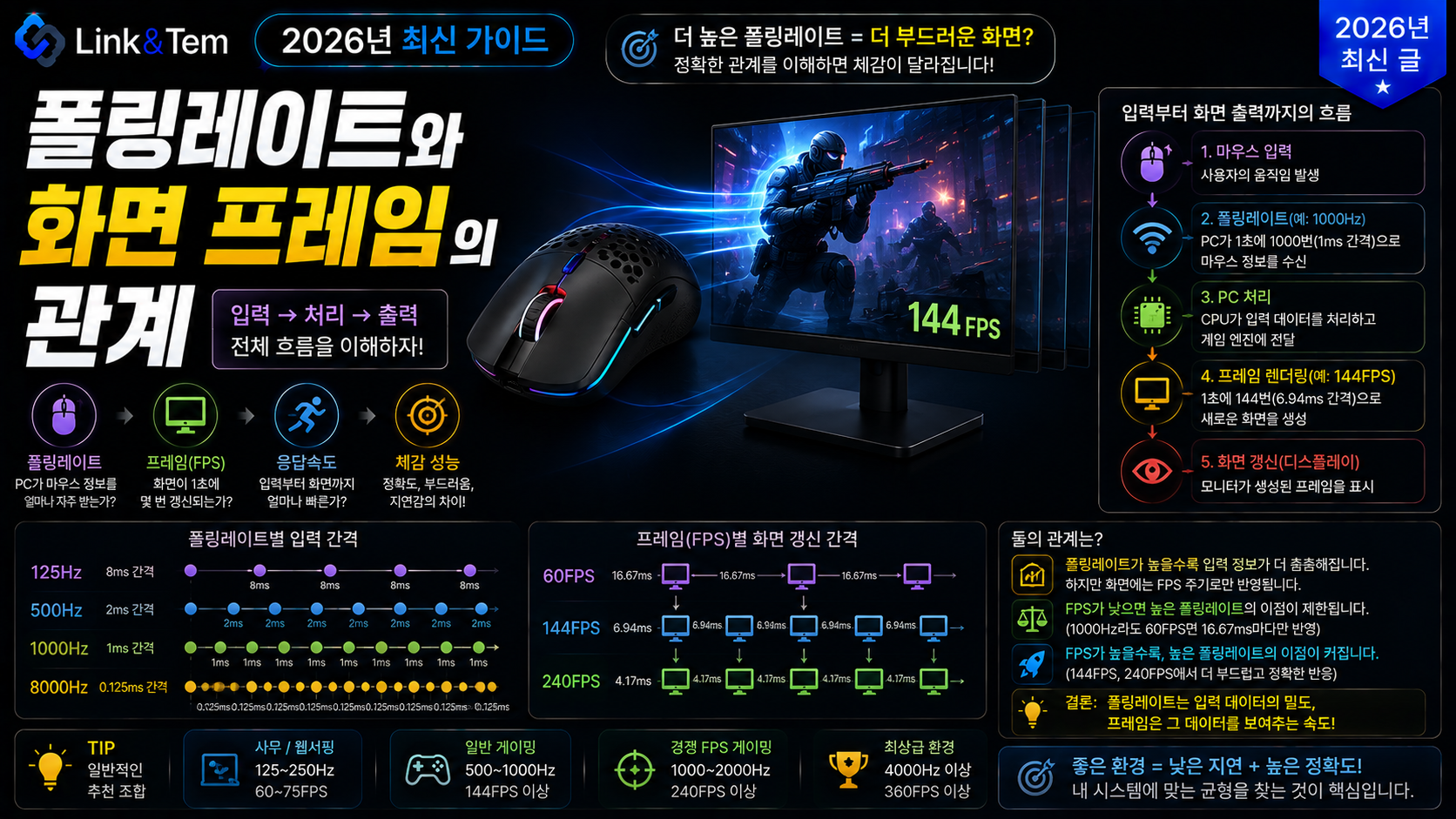 폴링레이트와 화면 프레임의 관계를 보여주는 1000Hz 8000Hz 비교 썸네일