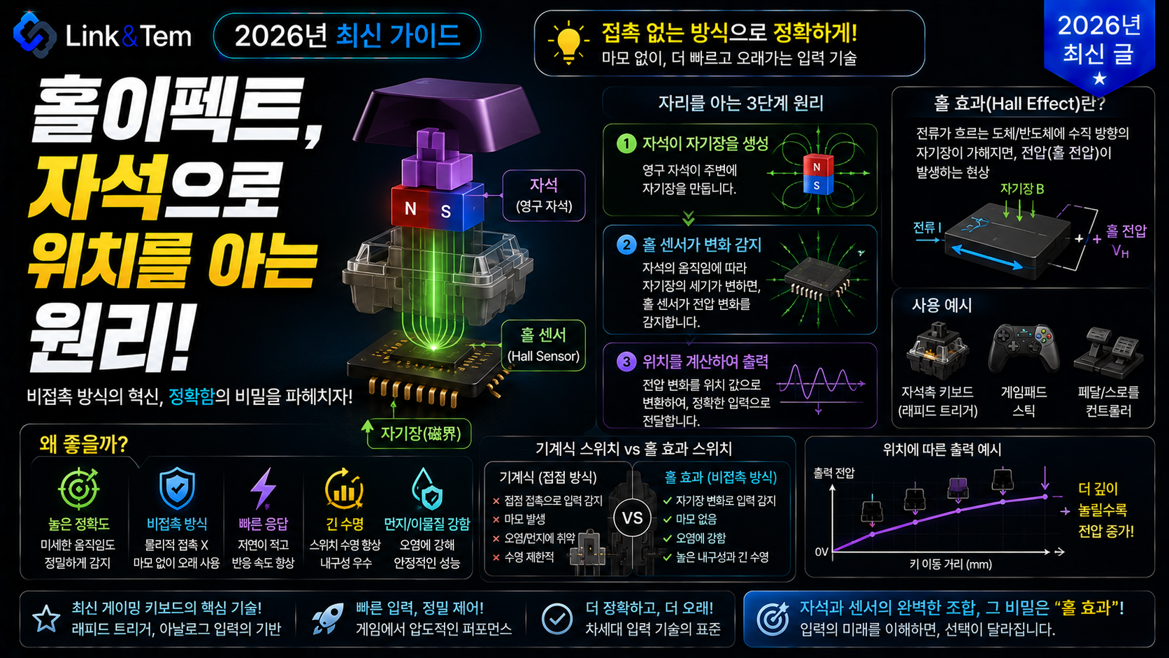 홀이펙트 스위치 원리를 보여주는 자석과 홀 센서 구조 다이어그램
