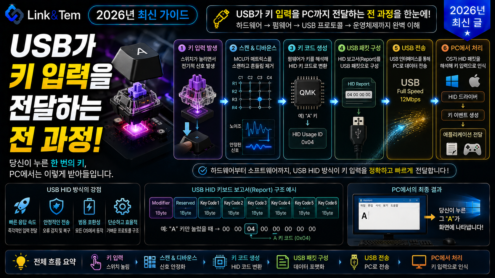 USB 키보드 입력 원리를 보여주는 스위치 접점과 키보드 회로 기판 클로즈업 이미지