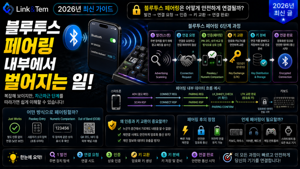 블루투스 페어링 원리를 보여주는 스마트폰과 무선 이어폰 연결 화면
