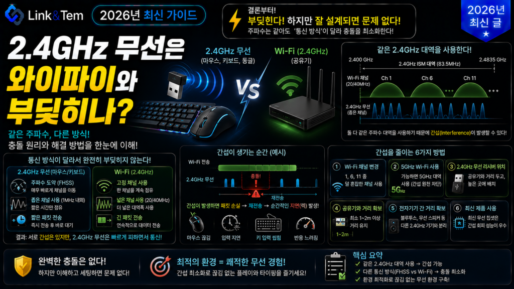 2.4GHz 와이파이 간섭으로 무선 마우스 신호가 끊기는 상황을 보여주는 이미지