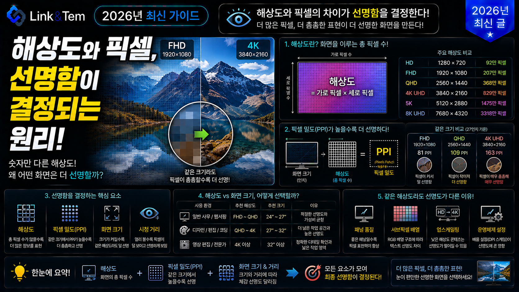 모니터 해상도와 PPI 픽셀 밀도 차이를 보여주는 화면 선명도 비교 이미지