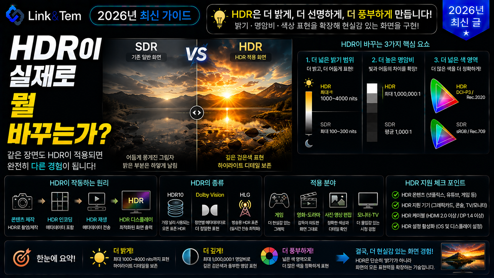 HDR 모니터의 밝기와 명암비 차이를 보여주는 화면 비교 이미지