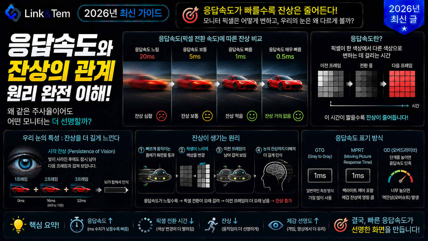 모니터 응답속도와 잔상 관계를 보여주는 GtG MPRT 비교 이미지