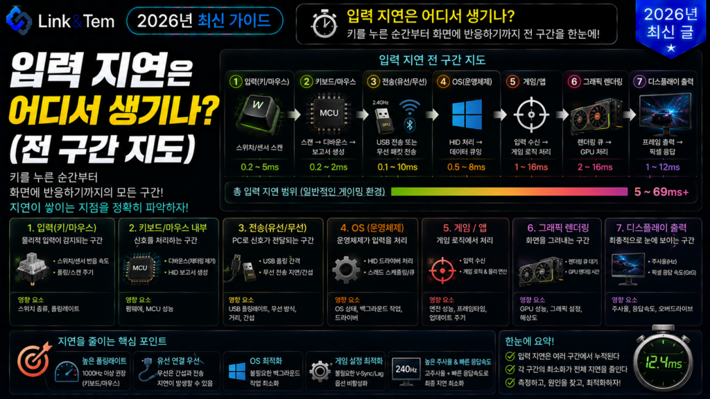 입력 지연 전 구간 지도 - 스위치 디바운스 폴링레이트 GPU 렌더링 모니터 응답속도 인포그래픽