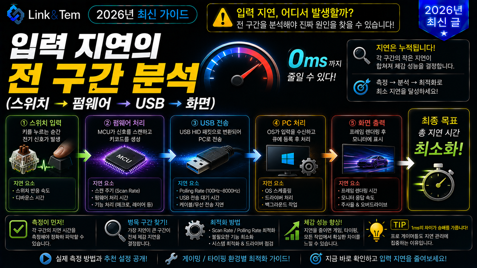 키보드 입력 지연 전 구간 분석 스위치 펌웨어 USB 화면 4단계 다이어그램