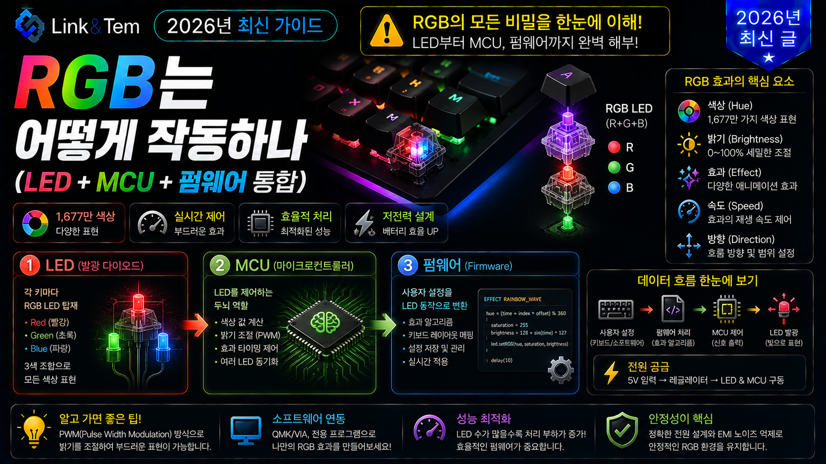 RGB 키보드 작동 원리를 보여주는 LED와 회로 기판 클로즈업